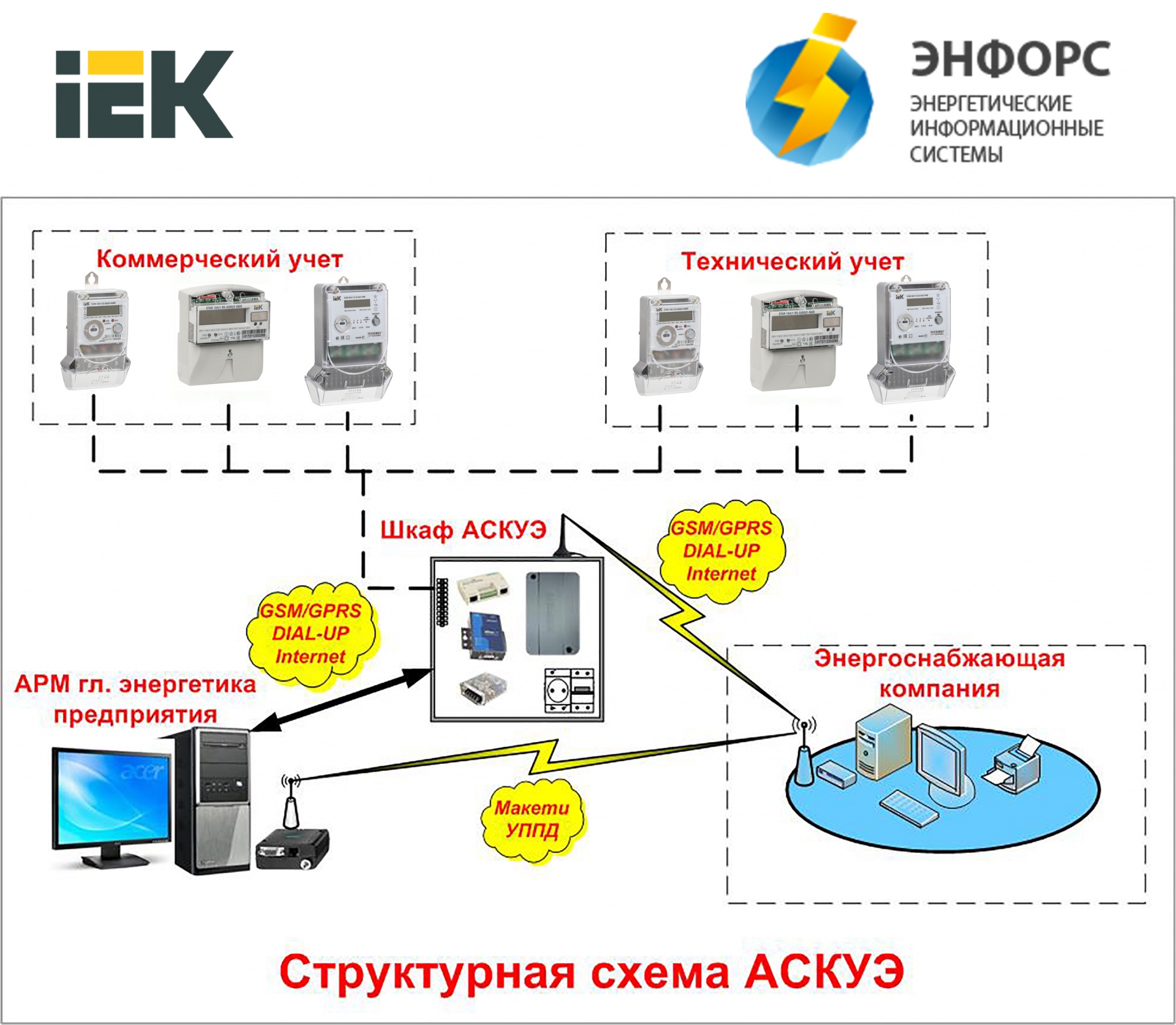 Система АИИС КУЭ от Группы компаний IEK Система АИИС КУЭ от Группы компаний IEK